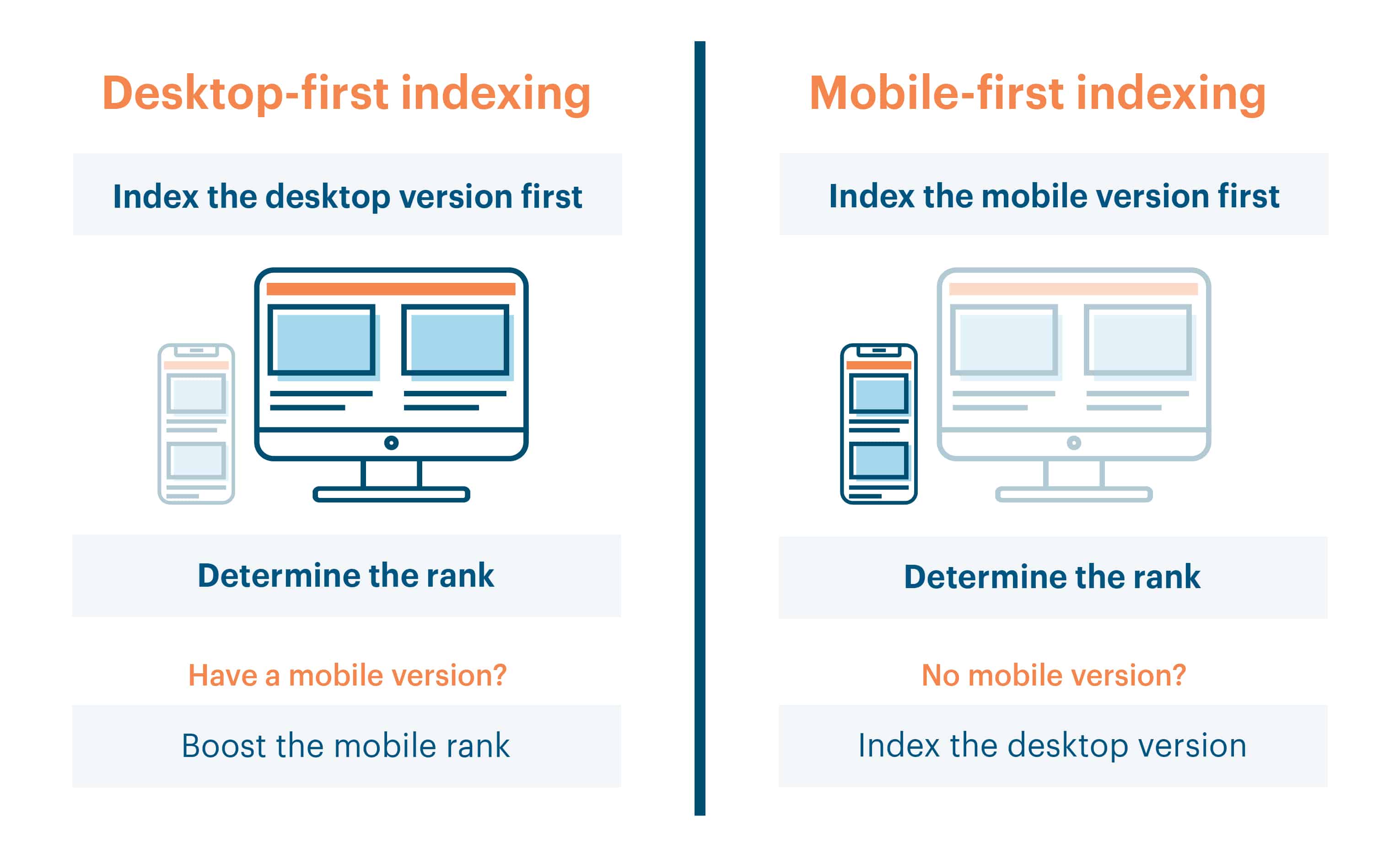 desktop-first indexing vs mobile-first indexing