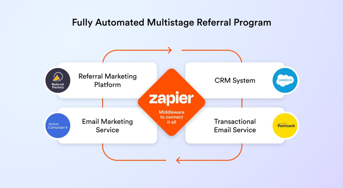 referral program automation with tools