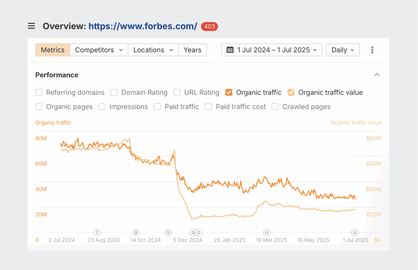 Organic traffic drop on Forbes, according to Ahrefs