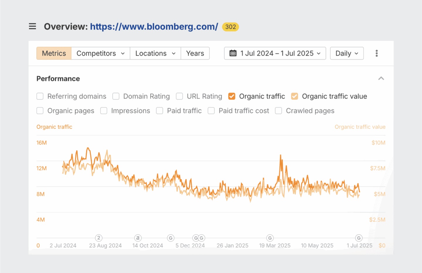Organic traffic drop on Bloomberg, according to Ahrefs