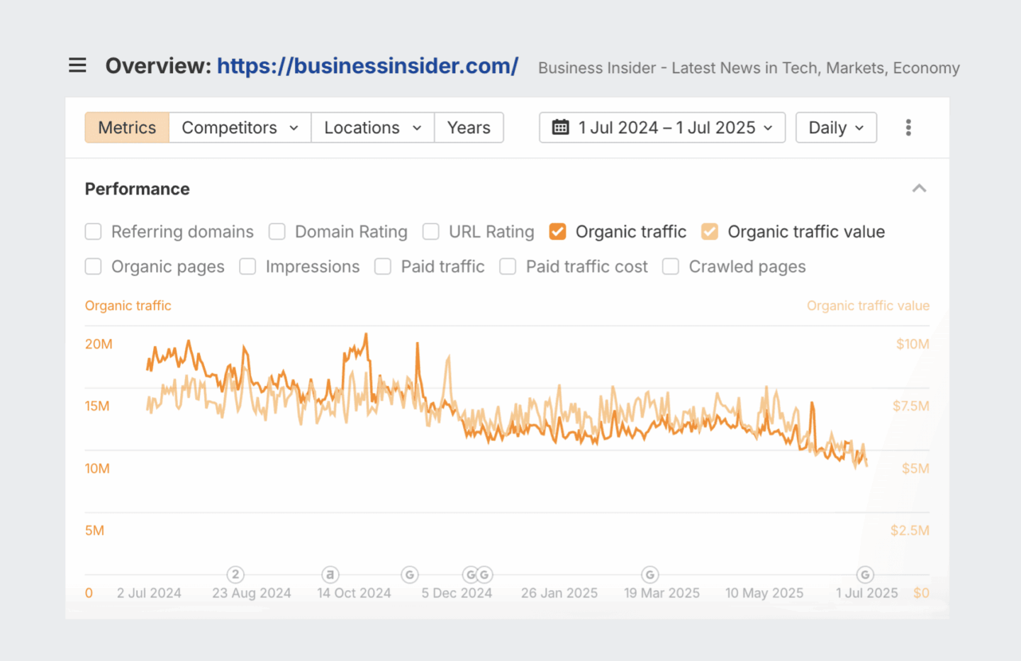 Organic traffic drop on Business Insider, according to Ahrefs